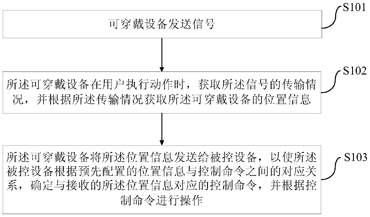 Control method, control device, controlled method and controlled device