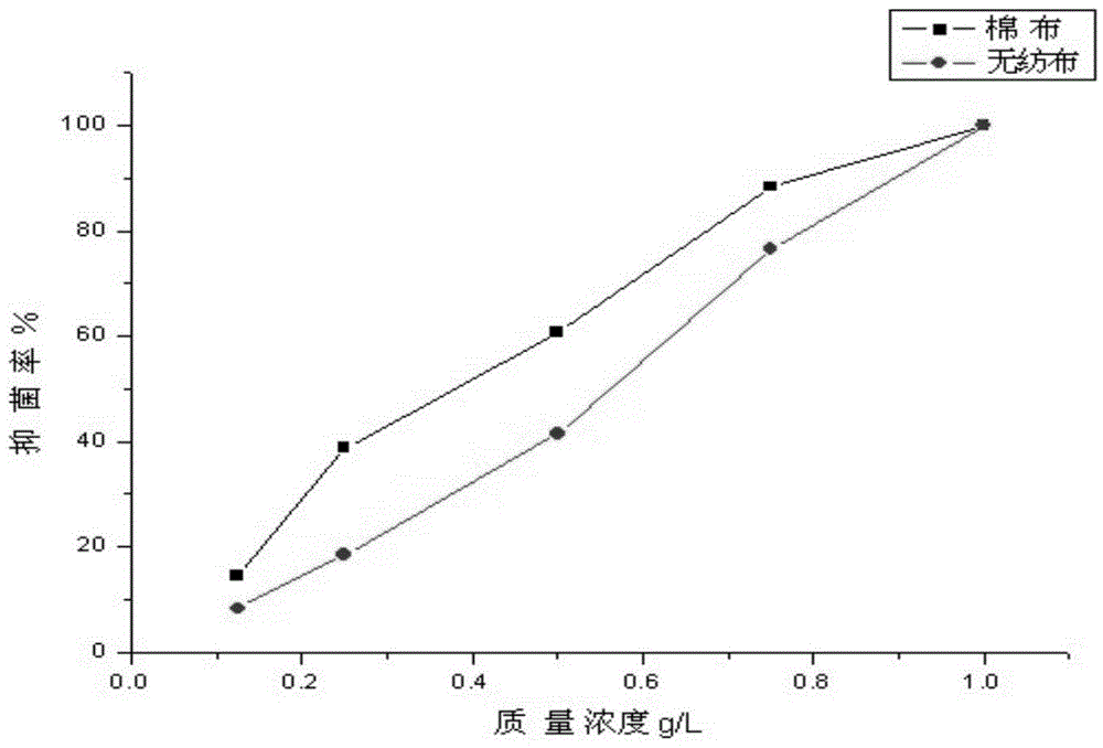 Cationic surfactant and application thereof