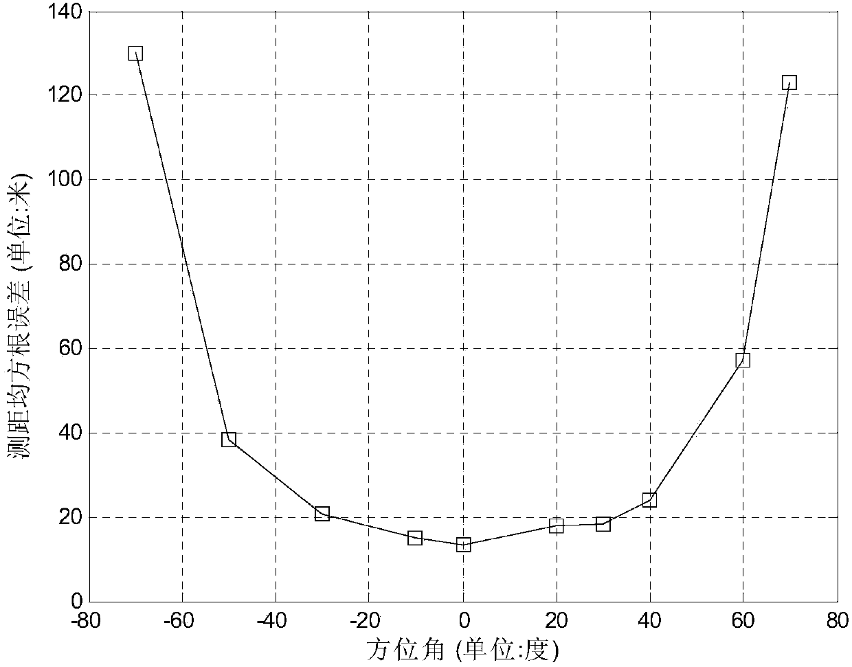 Ranging passive location method under azimuth angle prior condition based on linear sparse arrays