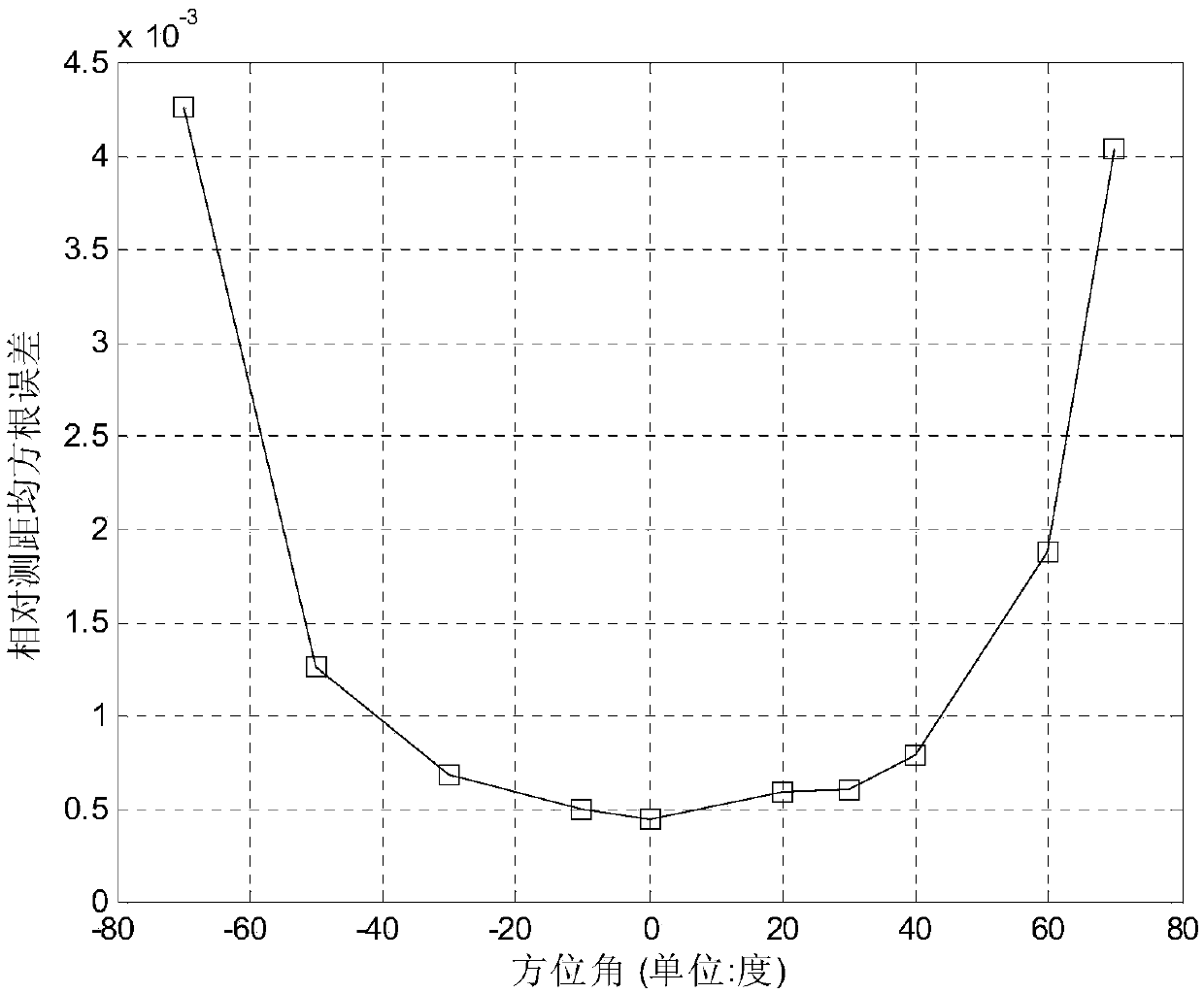 Ranging passive location method under azimuth angle prior condition based on linear sparse arrays