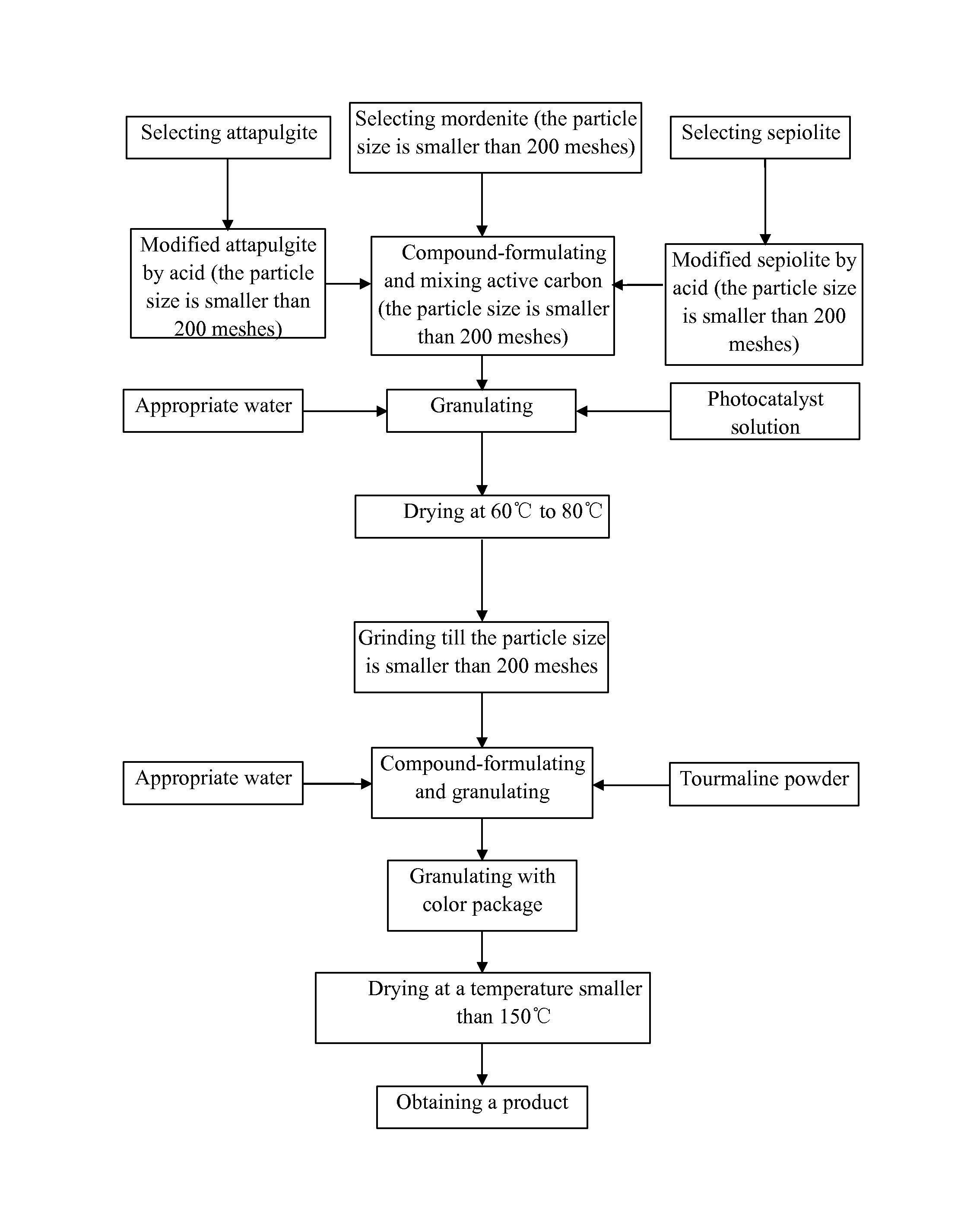 Method for manufacturing photocatalyst multifunctional dust-free active carbon color ball