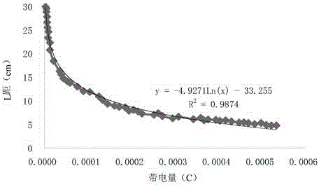 Indoor experiment method and device for simulating polymer flooding gravity segregation in reservoir bed