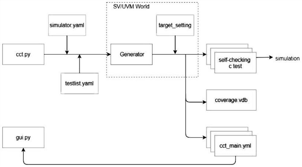 System and method for quickly and efficiently generating cache consistency test C program