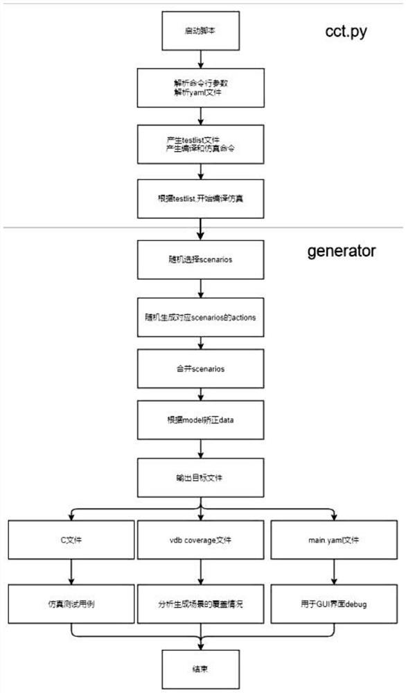 System and method for quickly and efficiently generating cache consistency test C program