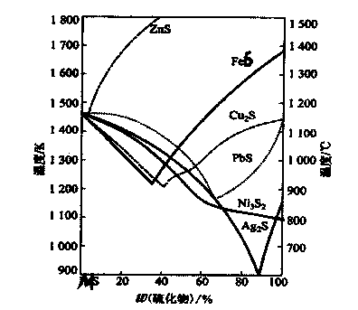 Process for one-step reduction of metallurgical composite slag to obtain molten iron and matte phase