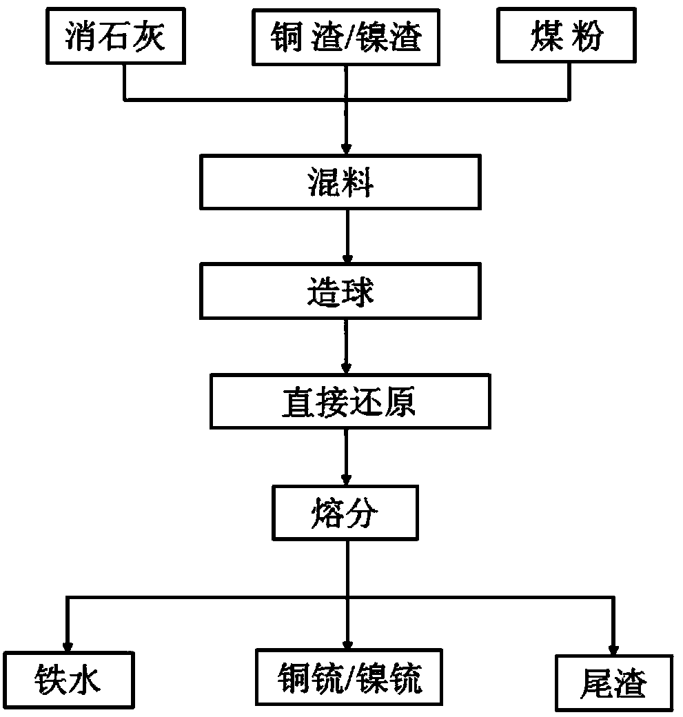 Process for one-step reduction of metallurgical composite slag to obtain molten iron and matte phase