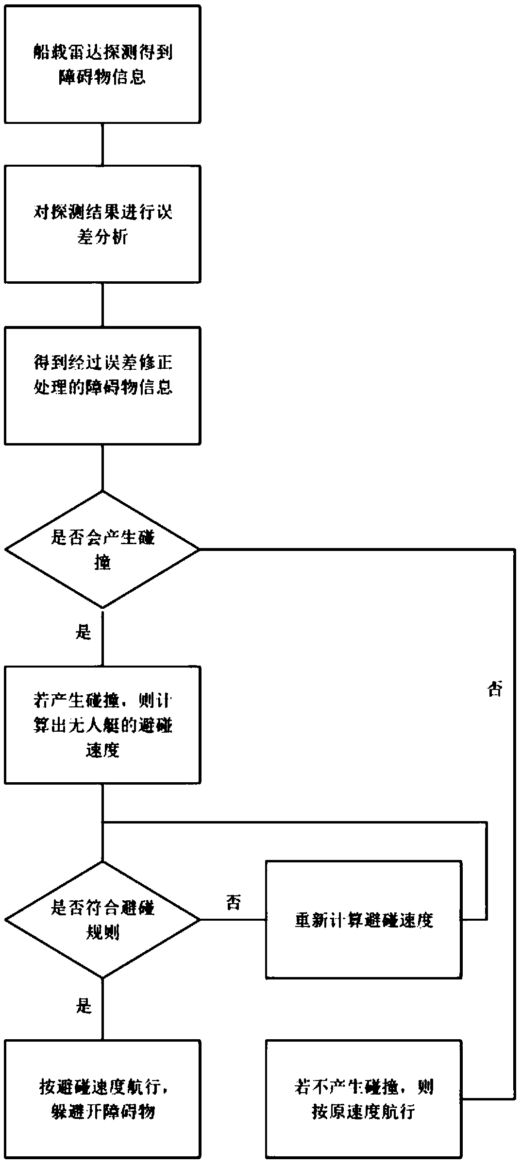 Obstacle detection error correction and safety collision prevention method of unmanned surface vehicle