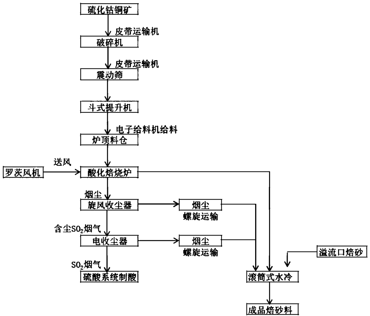 Novel technology for roasting cobalt sulfide copper ore through sulfating