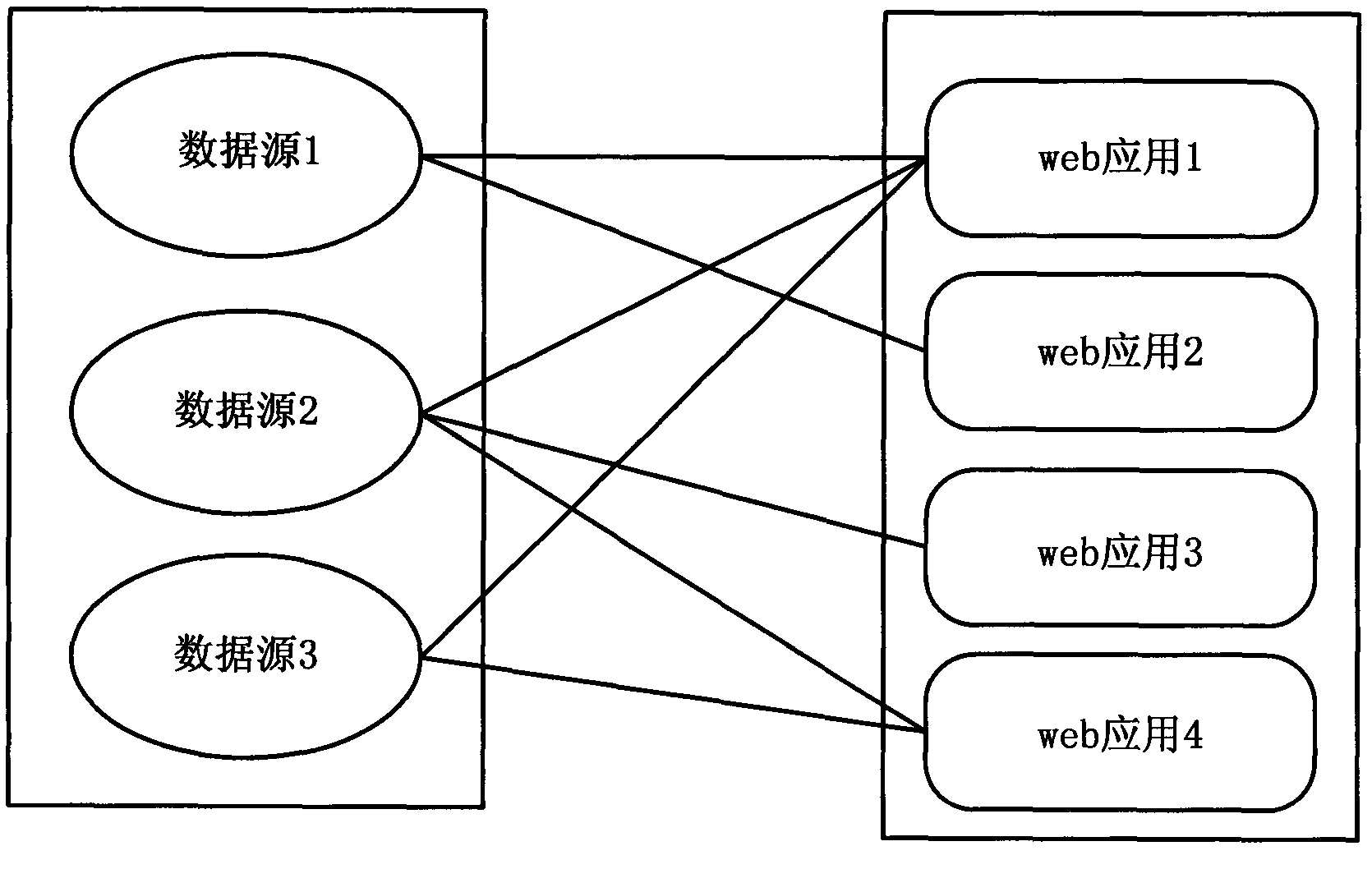 Realization of web application data source delay binding