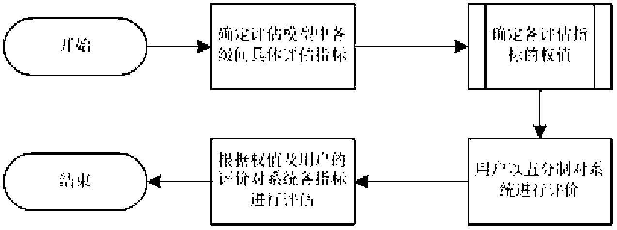 Method for evaluating quality of whole process of on-line education service