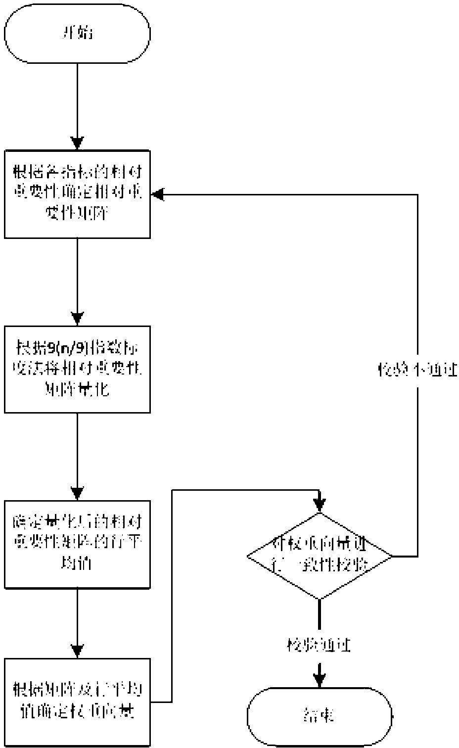 Method for evaluating quality of whole process of on-line education service