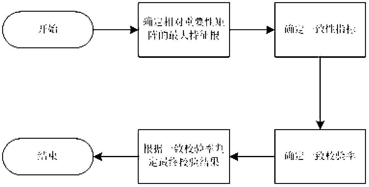 Method for evaluating quality of whole process of on-line education service