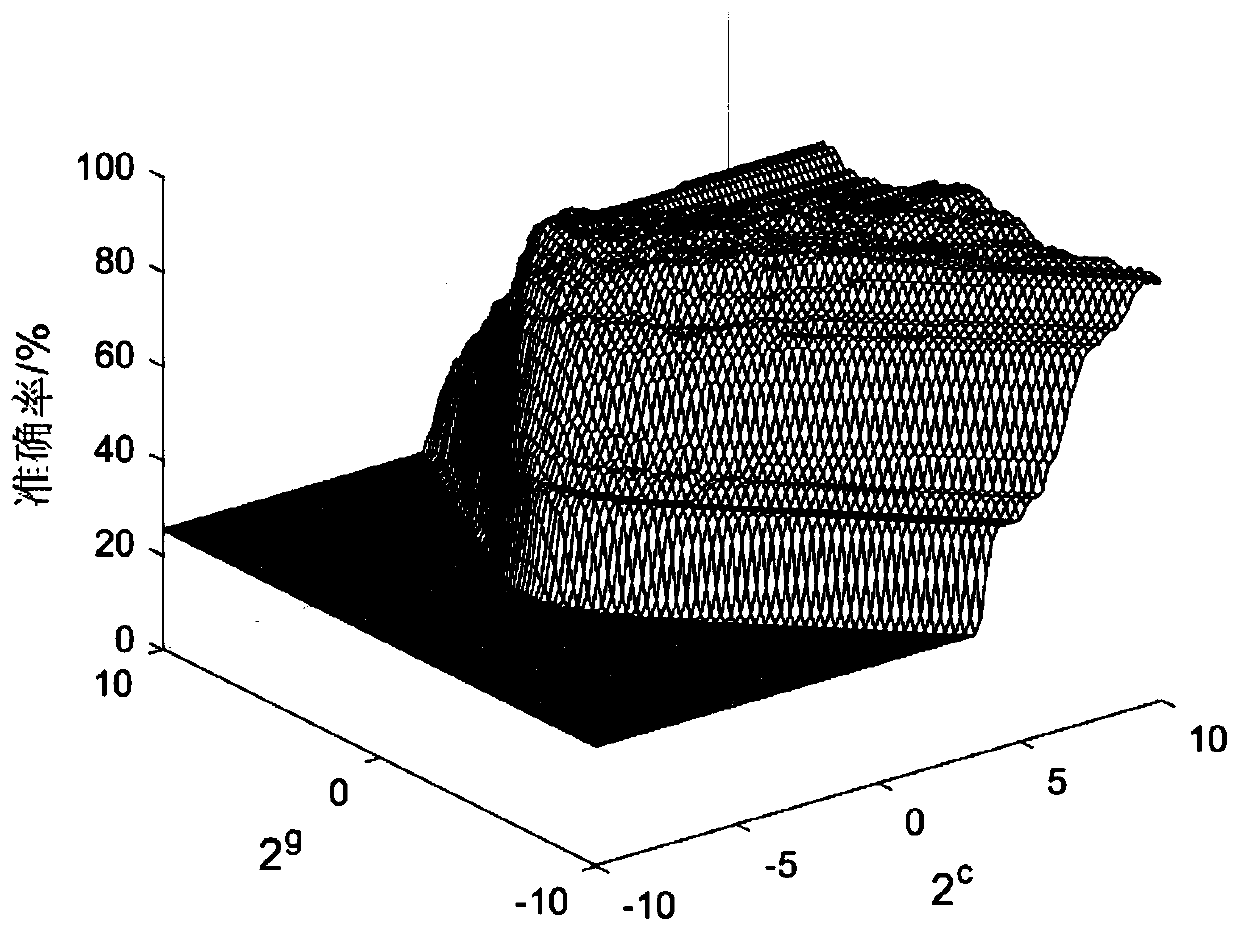 Driving intention identification method of self-adaptive double particle swarm optimization support vector machine