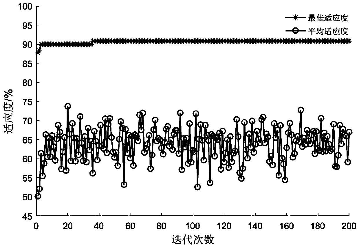 Driving intention identification method of self-adaptive double particle swarm optimization support vector machine