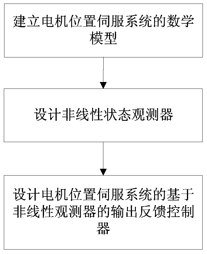 Output Feedback Control Method of Motor Position Servo System Based on Nonlinear Observer