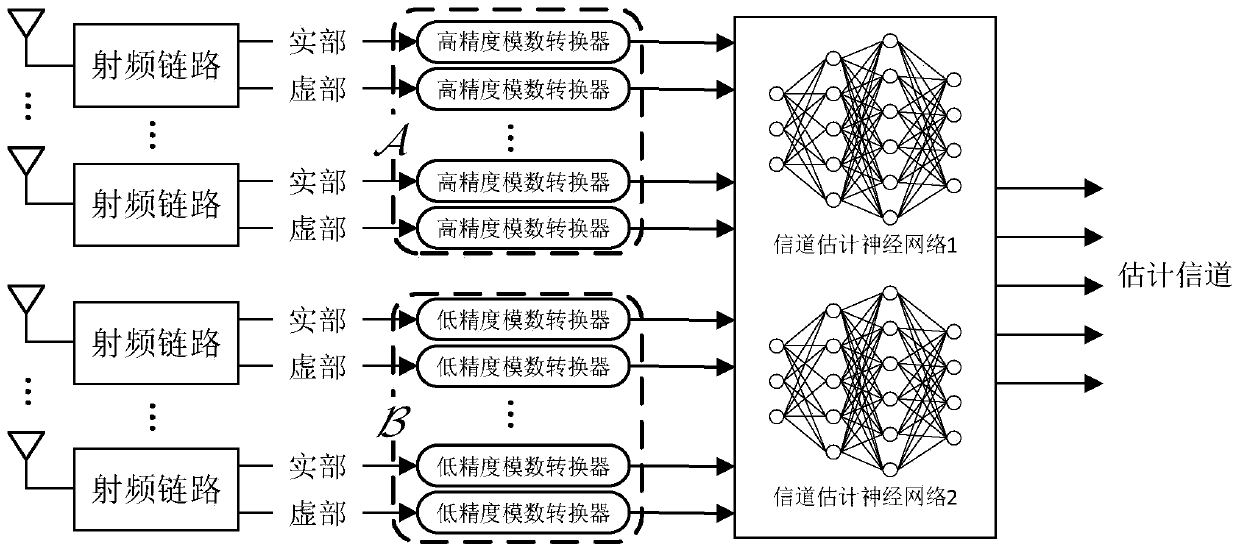 Channel estimation method of hybrid quantization system based on deep neural network