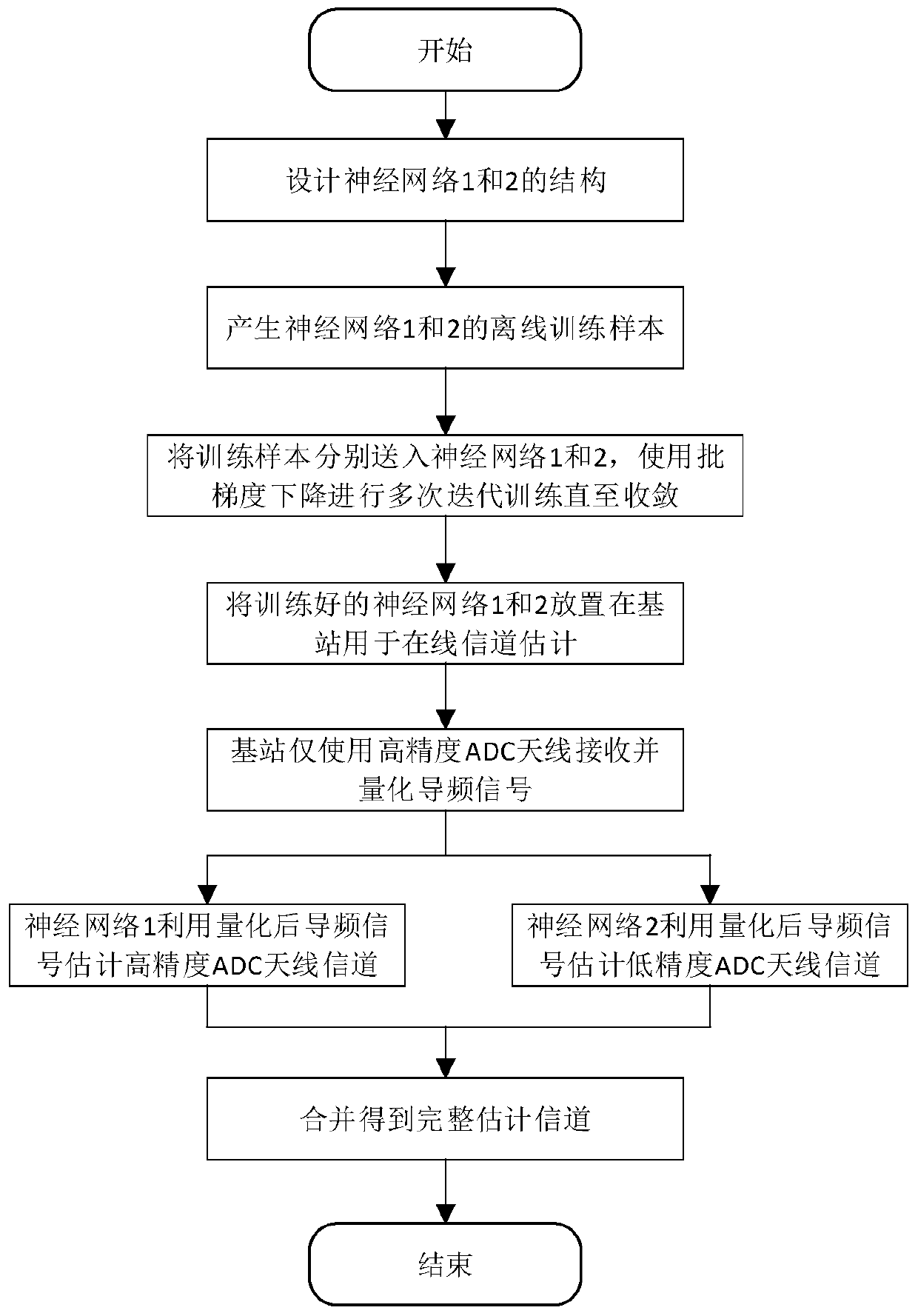 Channel estimation method of hybrid quantization system based on deep neural network