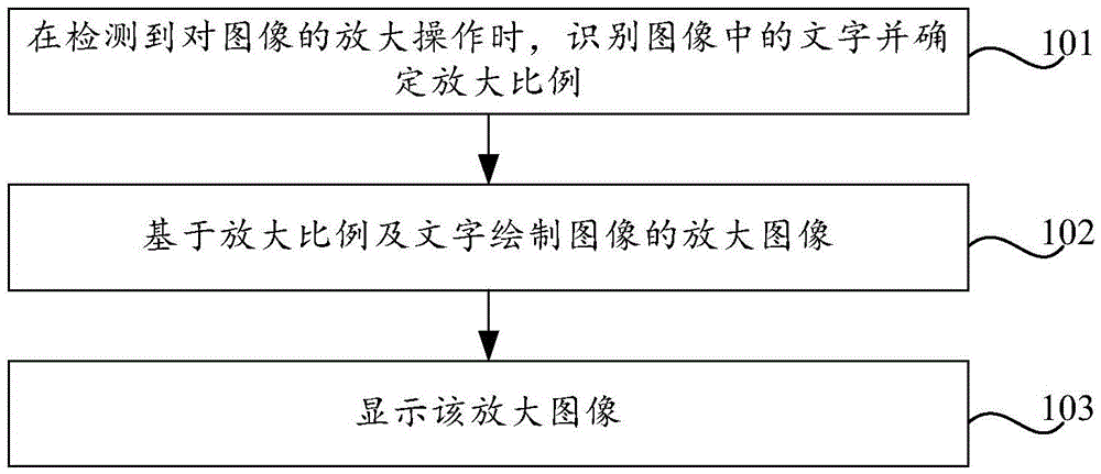 Image processing method and device and terminal