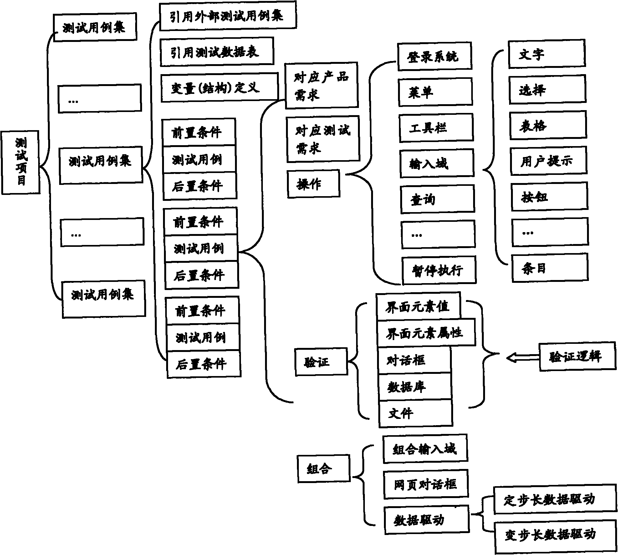 Automatic test method and automatic test platform for graphic user interface (GUI) based on x extensive makeup language (XML) packaging key word