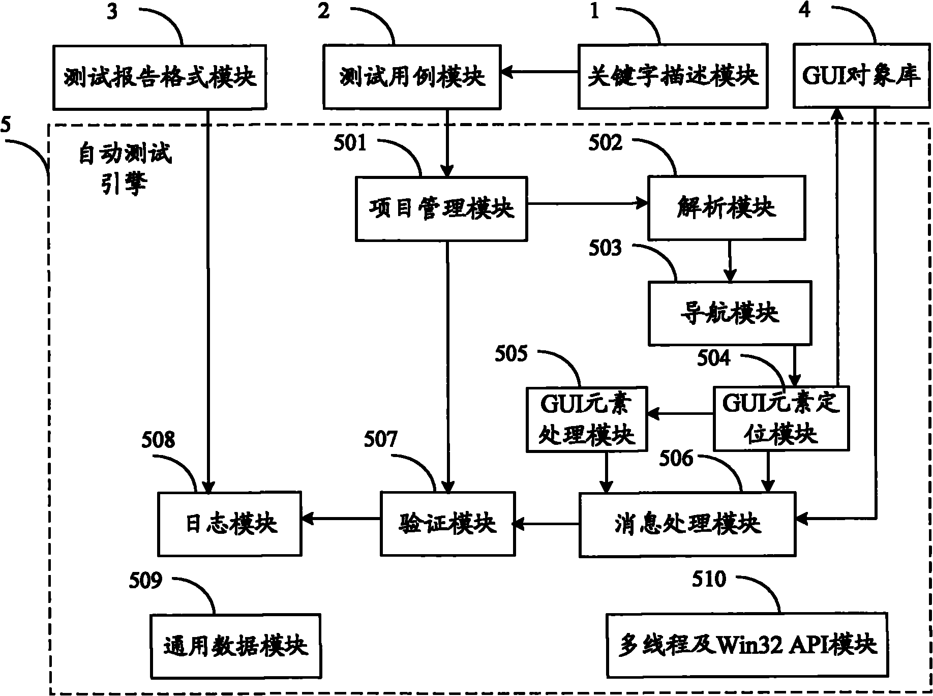 Automatic test method and automatic test platform for graphic user interface (GUI) based on x extensive makeup language (XML) packaging key word