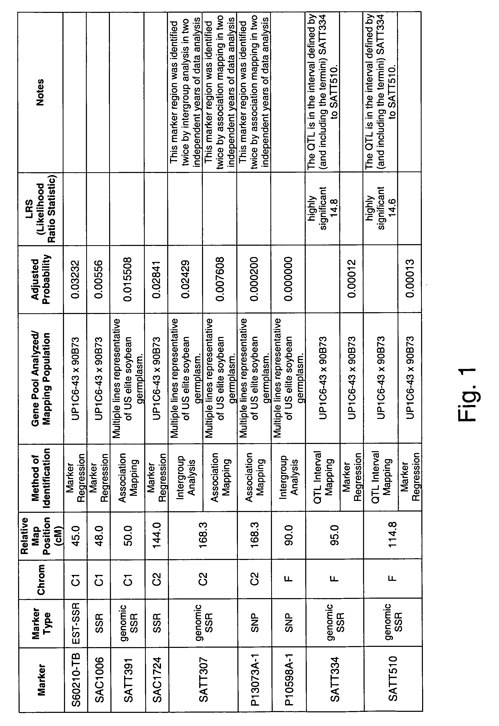 Genetic loci associated with iron deficiency tolerance in soybean