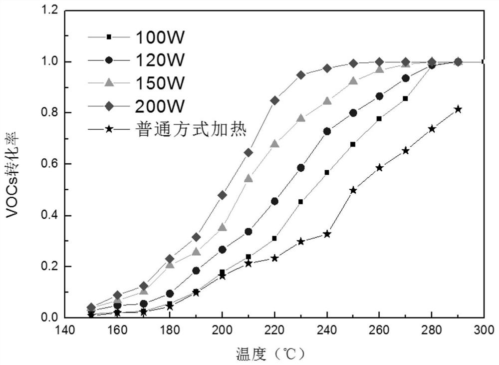 A manganese-oxygen composite material that efficiently removes vocs and its preparation method and application