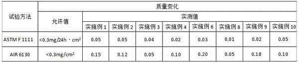 Environment-friendly airfield pavement deicing agent and preparation method thereof