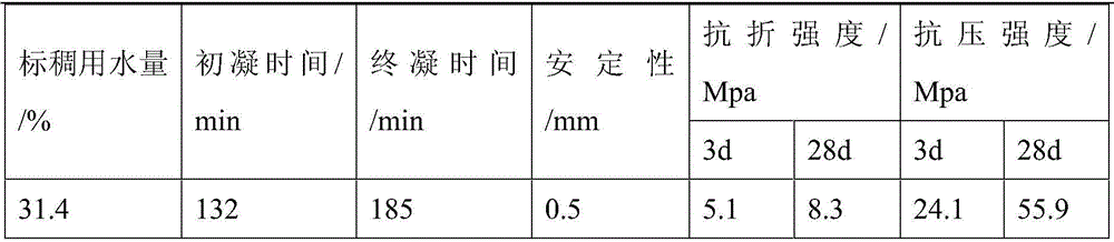 A kind of preparation method of Portland cement of iron tailings