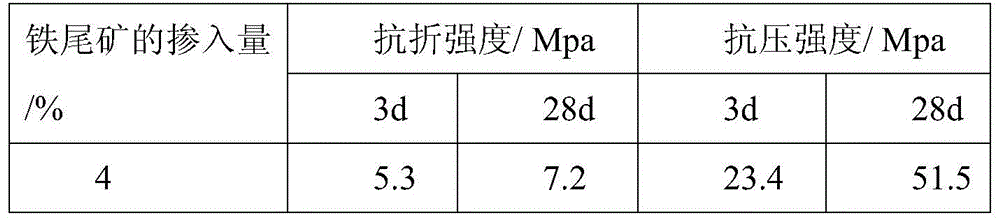 A kind of preparation method of Portland cement of iron tailings