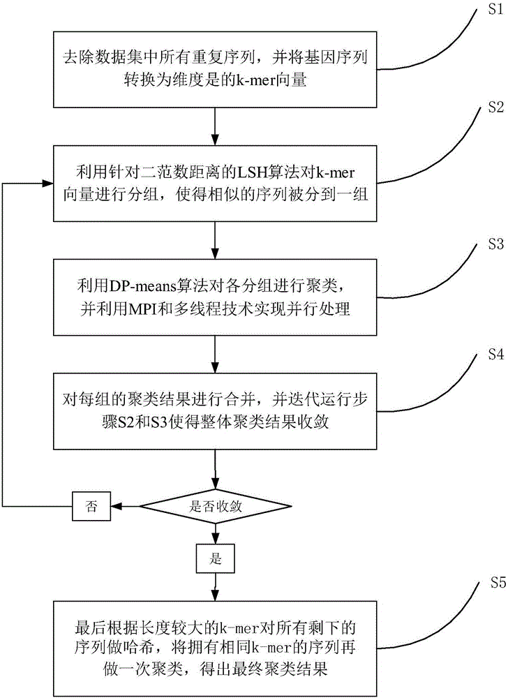 High efficiency clustering method based on locality-sensitive hashing and non-parametric Bayes method