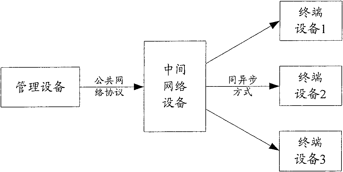 Proxy access method, control network equipment and proxy access system