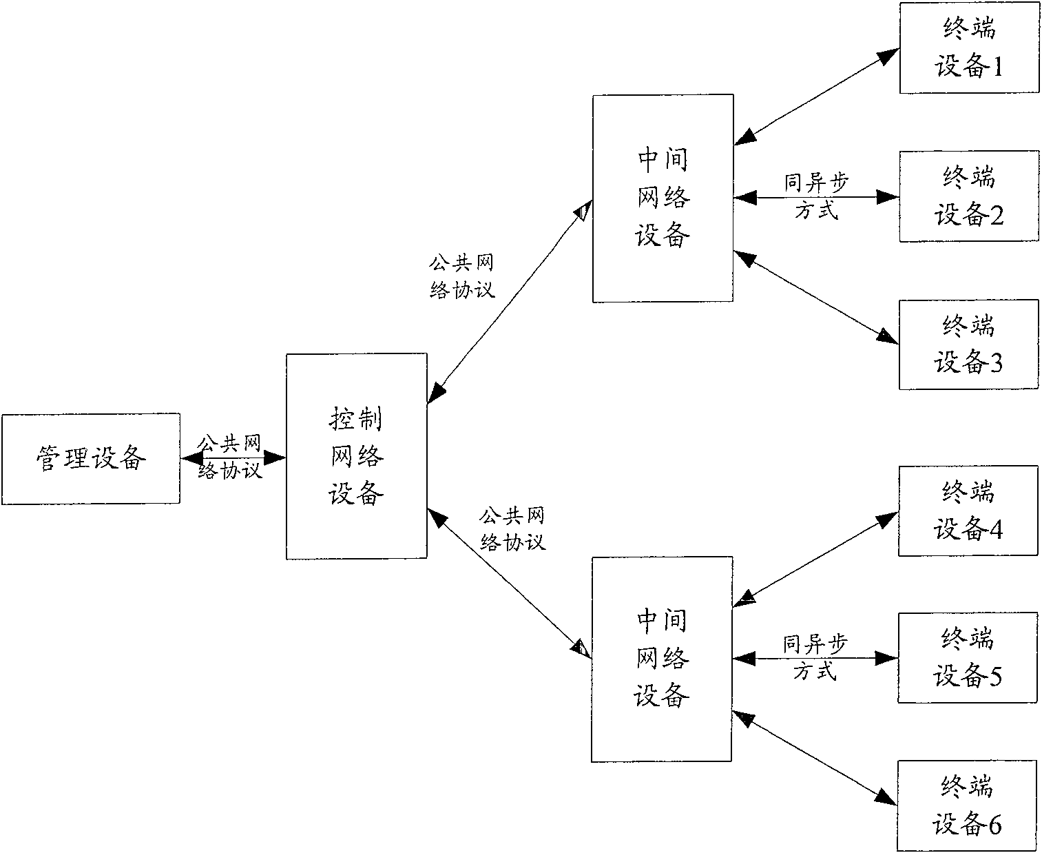 Proxy access method, control network equipment and proxy access system