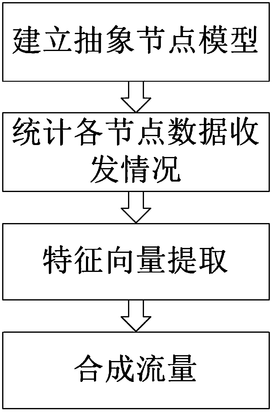 Cache consistency behavior-based on chip network traffic synthesis method