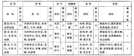 Preparation method of leaf bundle type cigar core