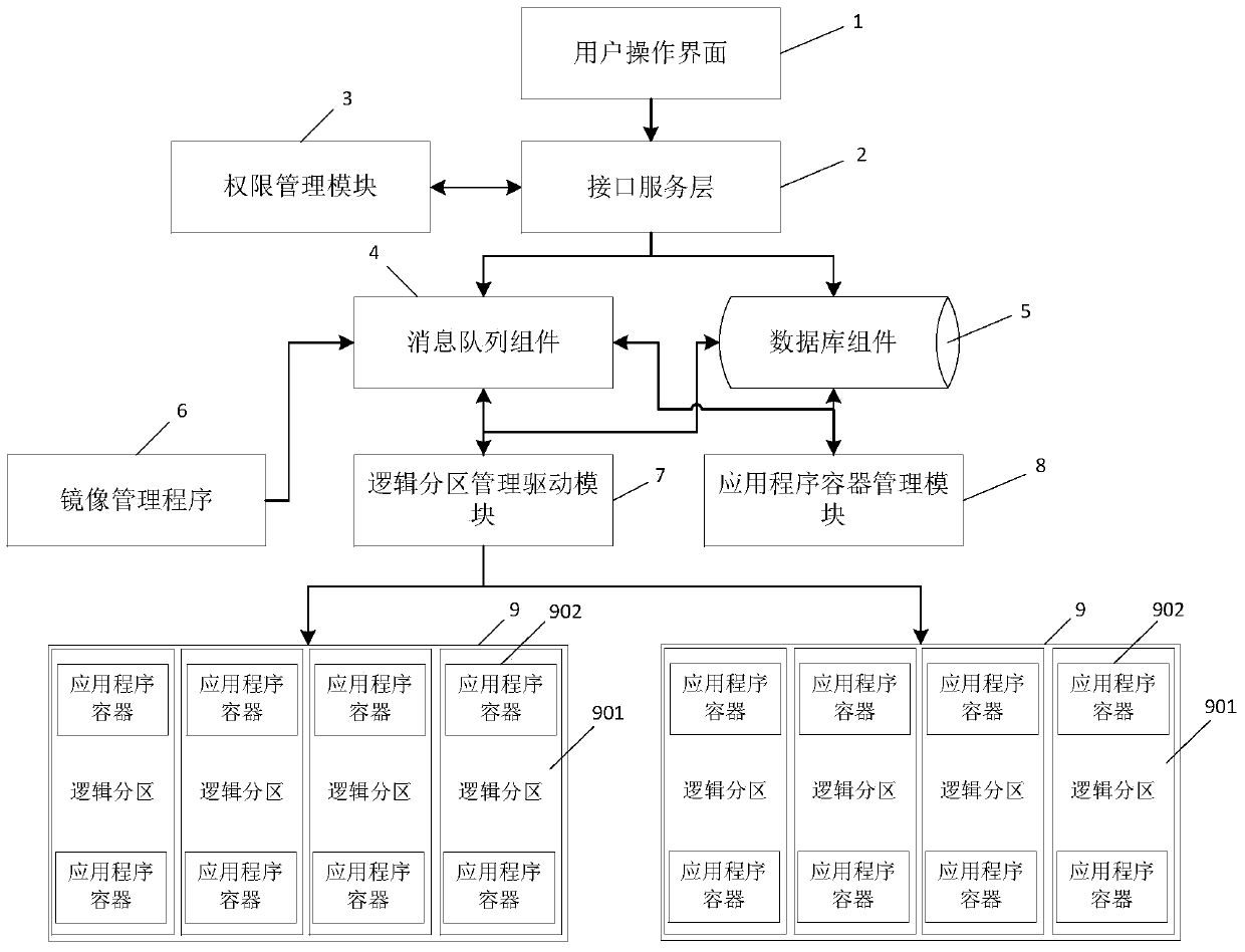 An Application Container System Based on Logical Partitions