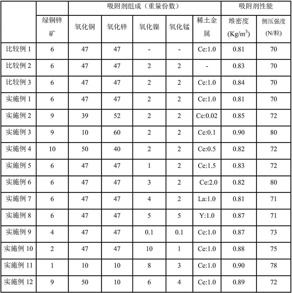 Adsorbent for sulfur, arsenic and phosphorus, and preparation method of the adsorbent