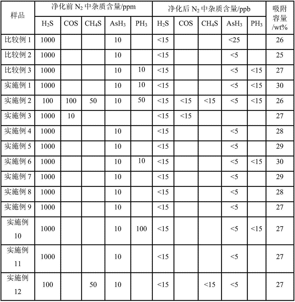 Adsorbent for sulfur, arsenic and phosphorus, and preparation method of the adsorbent