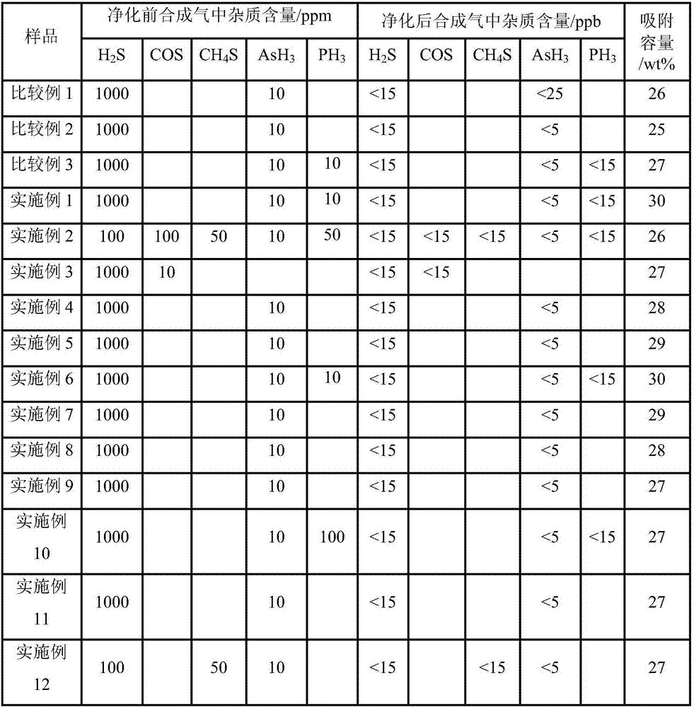 Adsorbent for sulfur, arsenic and phosphorus, and preparation method of the adsorbent