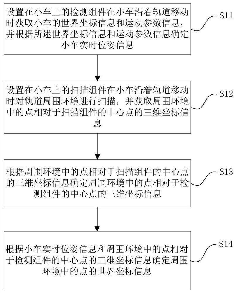 A method and system for monitoring the surrounding environment of a track