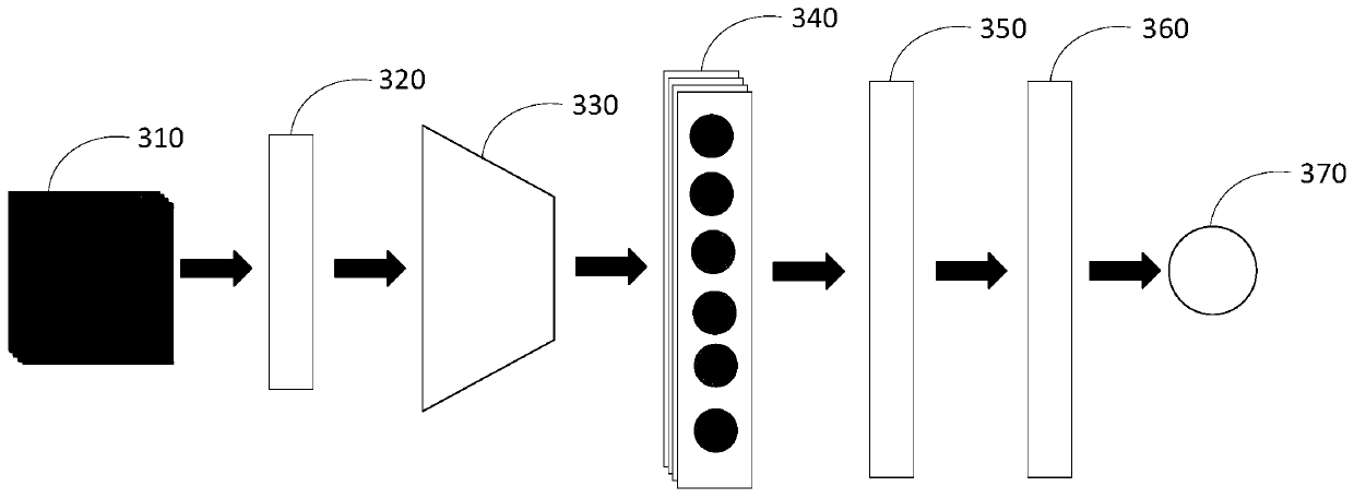 Bone age prediction method and device, medium and electronic equipment