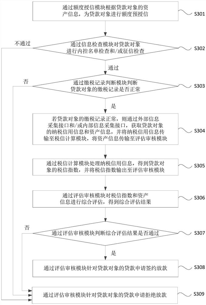 Loan approval method and device, equipment and storage medium