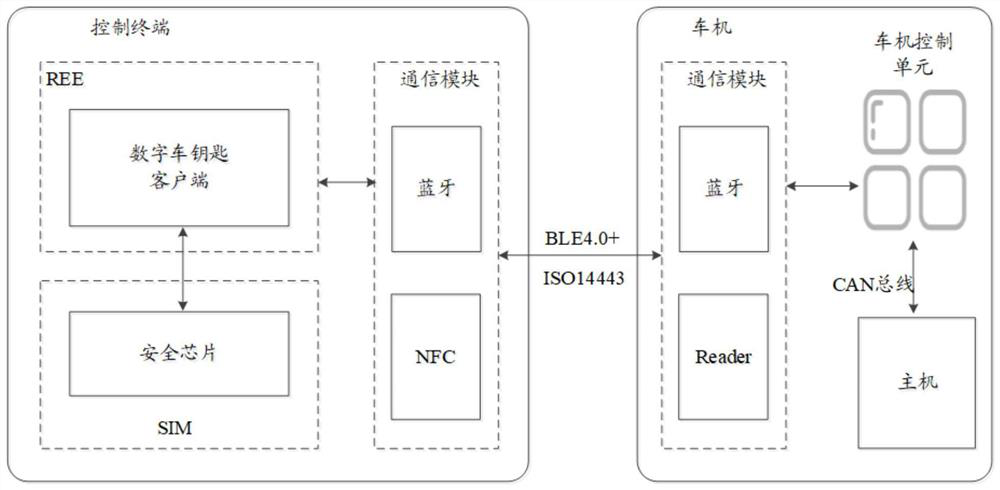 Vehicle control method based on digital vehicle key