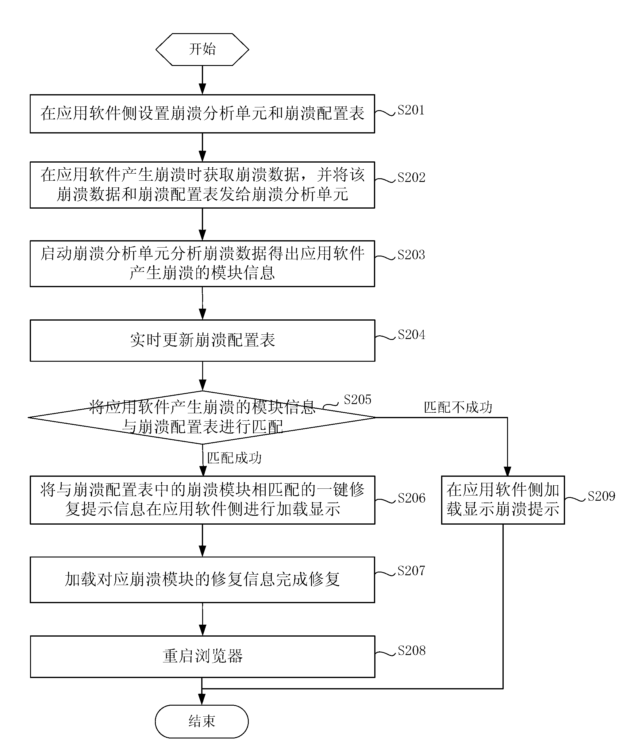 Method and browser for processing collapse of application software