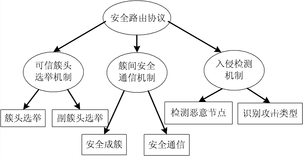 Secure clustering routing management method for wireless sensor network