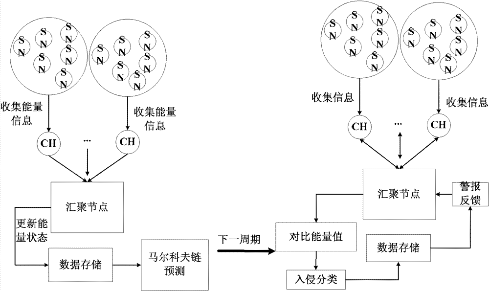 Secure clustering routing management method for wireless sensor network