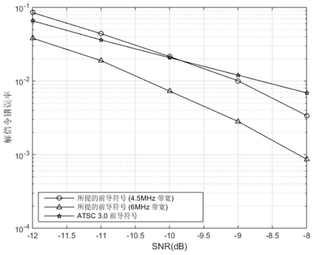 Method for generating main signal in frequency domain of preamble symbols with variable bandwidth