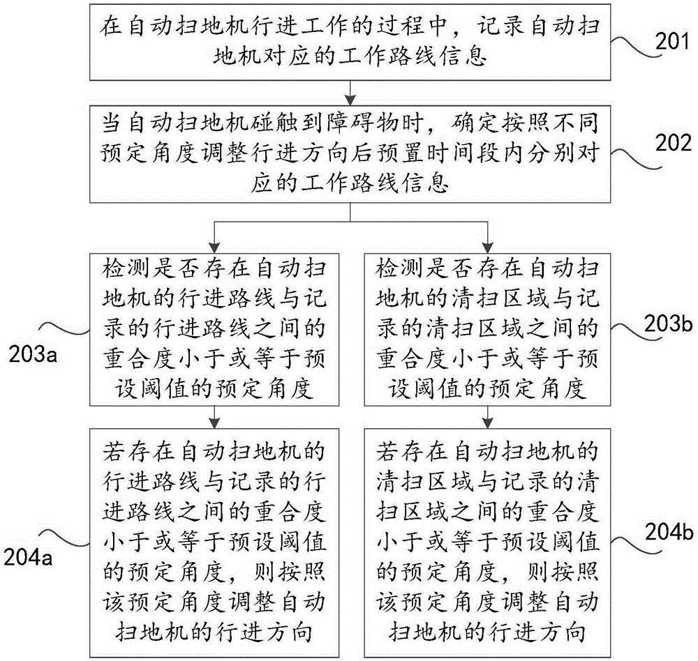 Control method and device for automatic sweeper