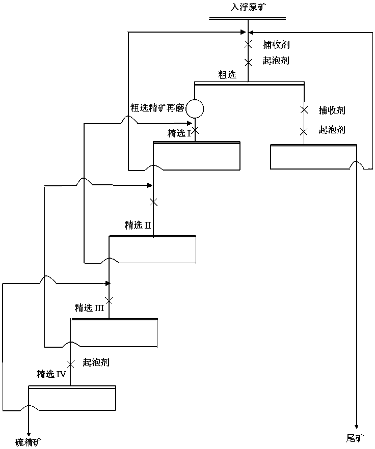 Flotation method for sulfur in associated pyrites