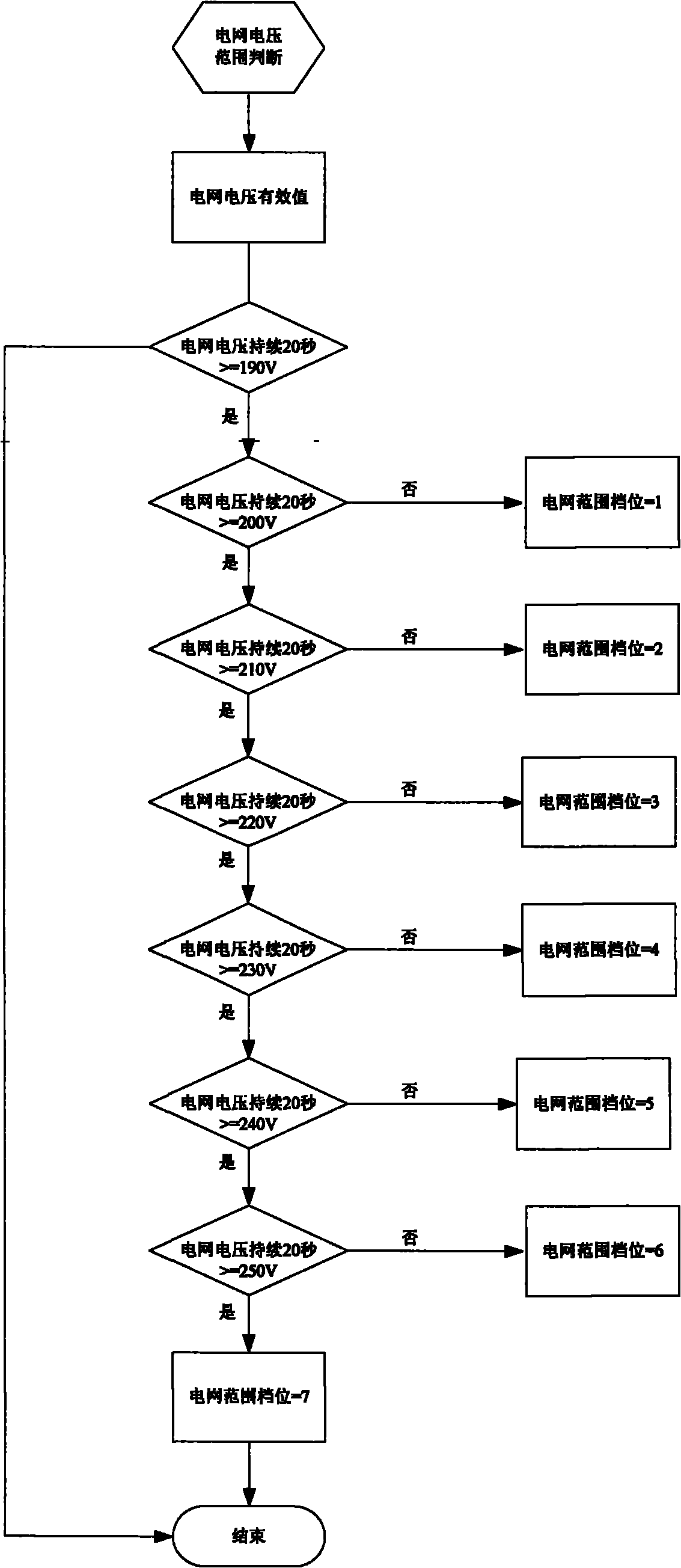 Method for dynamically adjusting busbar voltage to improve grid connection efficiency