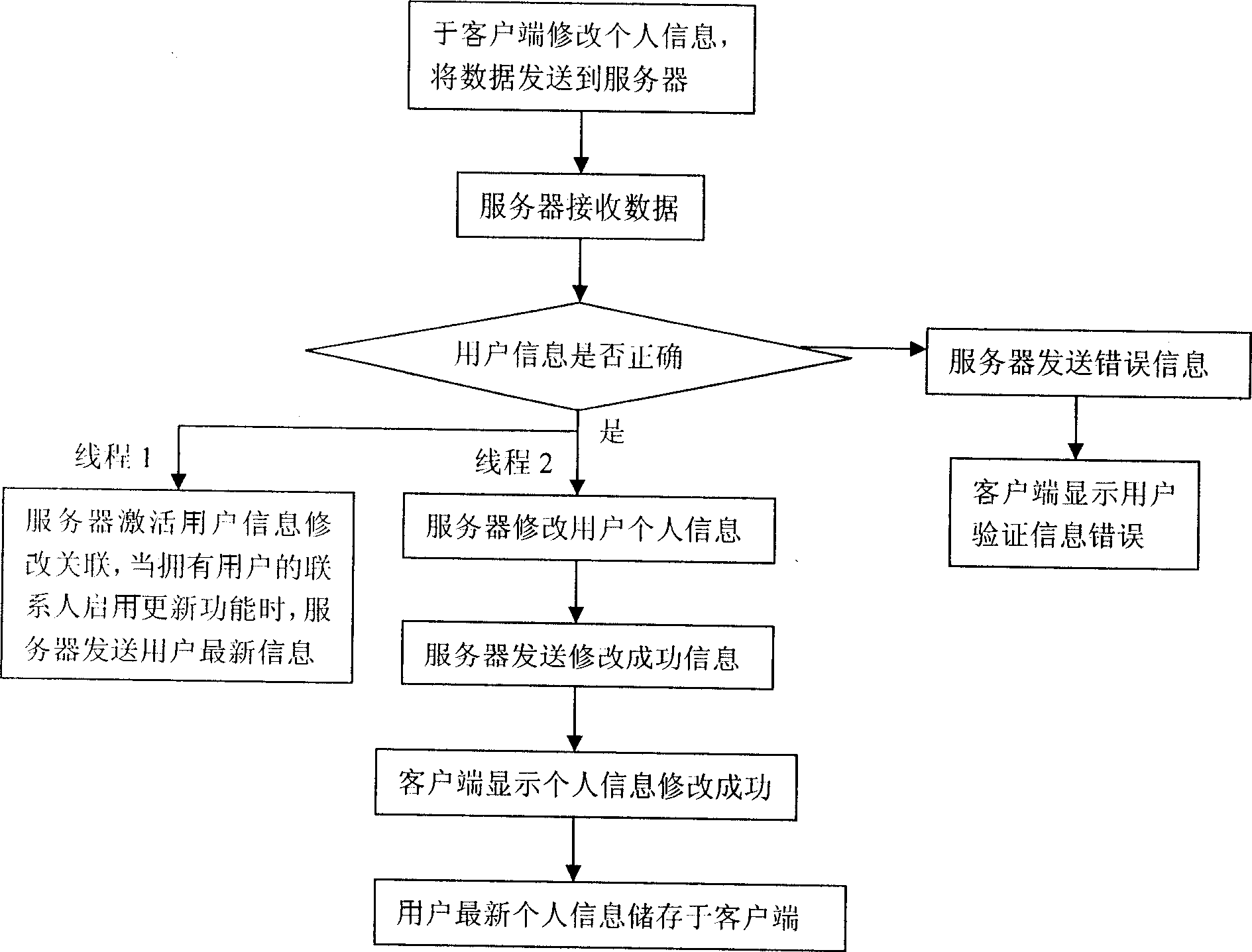 Method for building, modifying, updating personal information for handset user through network server